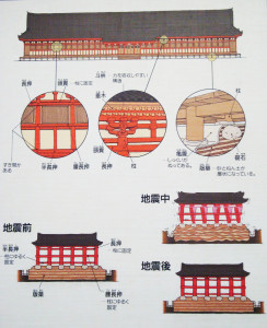 Kyoto, Tempio Sanjōsangendō, XII sec. Antico sistema di protezione dal rischio sismico del tempio. Museo del Tempio Sanjōsangendō (riproduzione di O. Niglio).