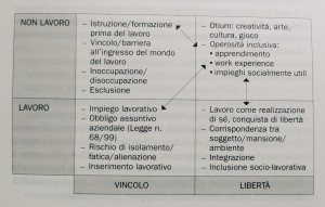 Schema sul significato che il lavoro riveste nella nsotra cultura, in A. Canevaro et alii, 2000_ 103