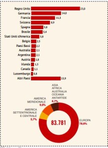 Dove si trasferiti gli italiani nell'ultimo anno (Fonte RIM)