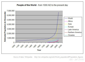 Incremento demografico anni 1000-2000