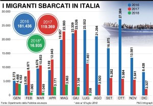 infografica-migranti-sbarcati-italia