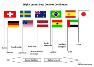 7-culture-low-context-e-high-context